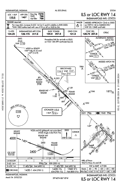 Indianapolis Indianapolis, IN (KIND): ILS OR LOC RWY 14 (IAP)
