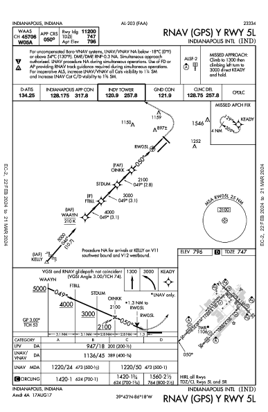 Indianapolis Indianapolis, IN (KIND): RNAV (GPS) Y RWY 05L (IAP)