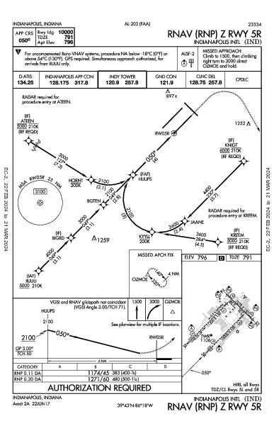Indianapolis Indianapolis, IN (KIND): RNAV (RNP) Z RWY 05R (IAP)