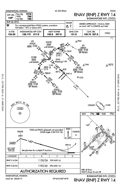 Indianapolis Indianapolis, IN (KIND): RNAV (RNP) Z RWY 14 (IAP)