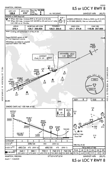 Langley Afb Hampton, VA (KLFI): ILS OR LOC Y RWY 08 (IAP)