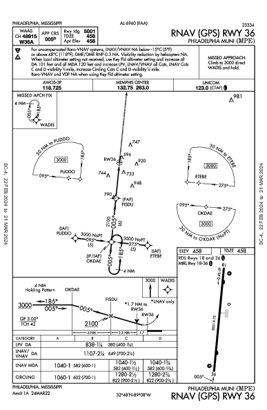 Philadelphia Muni Philadelphia, MS (KMPE): RNAV (GPS) RWY 36 (IAP)