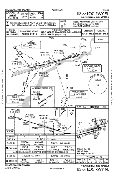 Philadelphia Philadelphia, PA (KPHL): ILS OR LOC RWY 09L (IAP)