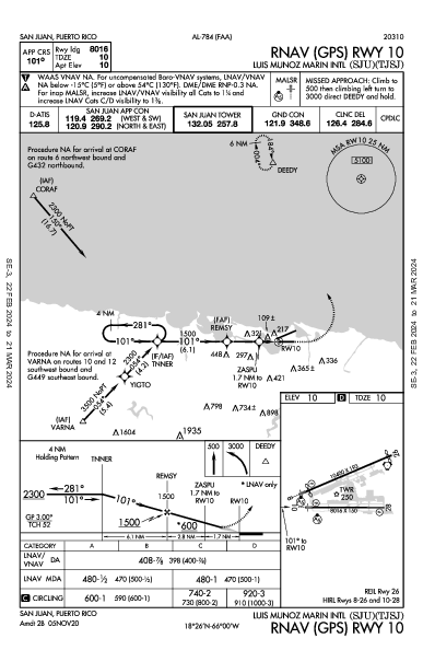 San Juan San Juan, PR (TJSJ): RNAV (GPS) RWY 10 (IAP)