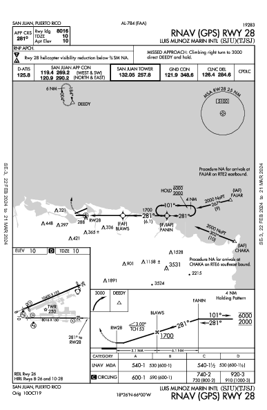 San Juan San Juan, PR (TJSJ): RNAV (GPS) RWY 28 (IAP)